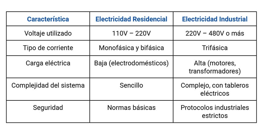 Diferencias entre Electricidad Residencial y Electricidad Industrial